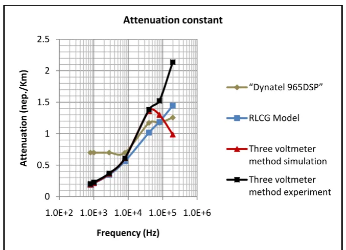 Fig 8: Attenuation constant per Km 