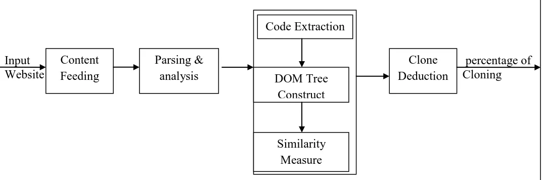 Figure 1: system level design of the proposed SDCC detection techniques Step 3:  DOM Tree  