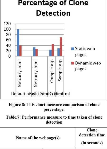Figure 8: This chart measure comparison of clone percentage. 