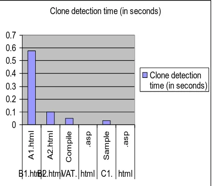 Fig. 11 gives information about the clone detection percentage of static and dynamic web page