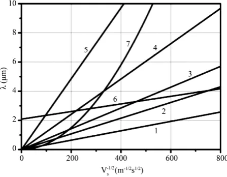 Figure 1. Dependences period of spatial perturbations on R for experimental dependences of [13]