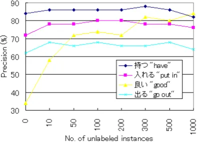 Table 3:Results of semi-supervised learningto(MHLE), using given/expanded training data as thelabeled data (%): where † shows that there is sig-niﬁcant improvement over results using Trn as la-beled data by t-test at 5 % level of signiﬁcance;that is we compared Trn +L1 to Trn, Trn +L1 +U10 Trn + U10, and so on.