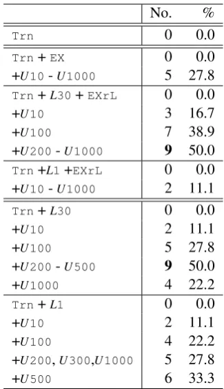 Table 4: Effectiveness for unseen senses (9 senses,18 instances)