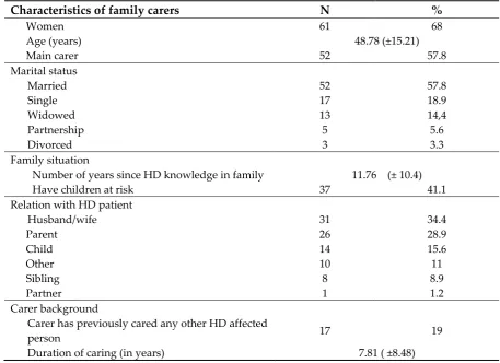 Table 1.  Characteristic of the researched group family carers (n= 90). 