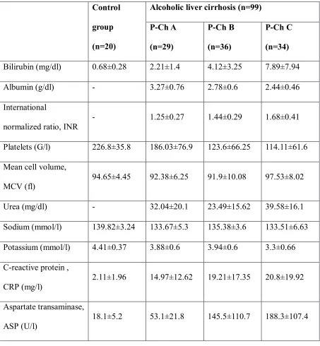 Table 2. Biochemical characteristics of study and control groups. 