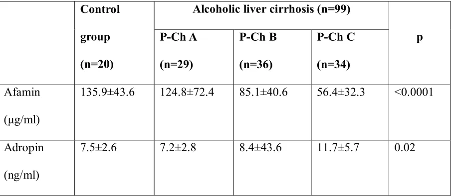 Table 3. Afamin and adropin in cirrhotic patients and  controls. 