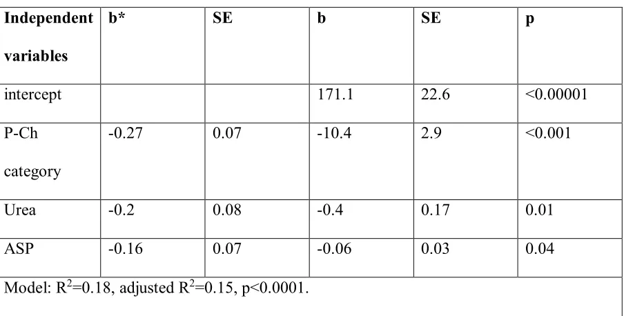 Table 4. Factors influencing afamin concentration – multiple linear regression analysis 