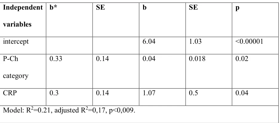 Table 5. Factors influencing adropin concentration – multiple linear regression analysis.