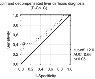 Figure 2. Receiver-operator characteristic (ROC) curves for diagnostic accuracy of afamin 