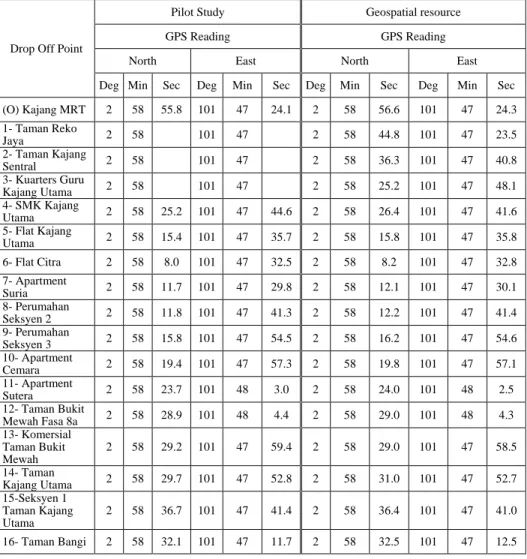 Table 5 Comparison of GPS Coordinates between pilot study (Trip 1) and geospatial  resource 