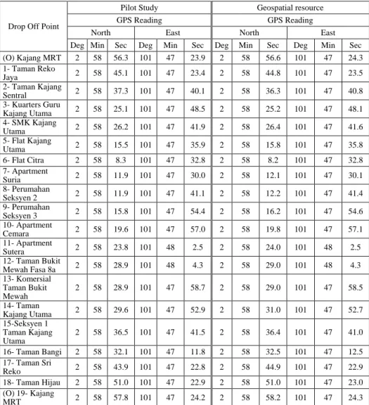 Table 7 Comparison of GPS Coordinates between pilot study (Trip 3) and geospatial  resource 
