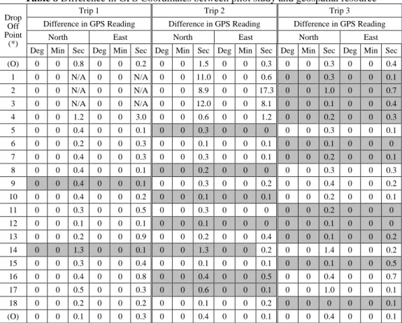 Table 8 Difference in GPS Coordinates between pilot study and geospatial resource 