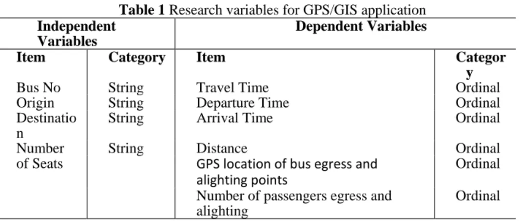 Table 1 Research variables for GPS/GIS application  Independent 