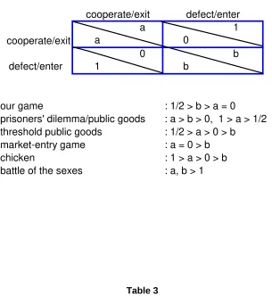Table 22x2 Payoff Matrix for Cooperation and Coordination Games