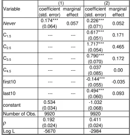 Table 4 - Random Effects Probit Regressions for Entry Decisions from both treatments 
