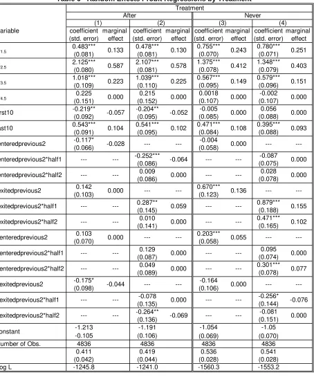 Table 6 - Random Effects Probit Regressions by Treatment