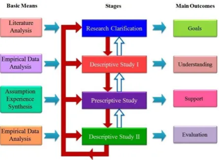 Fig 1: Research Plan: Basic Means, Stages, Main Outcomes 