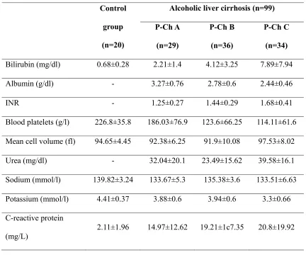 Table 2. Biochemical characteristics of the study and control groups (mean ± SD) 