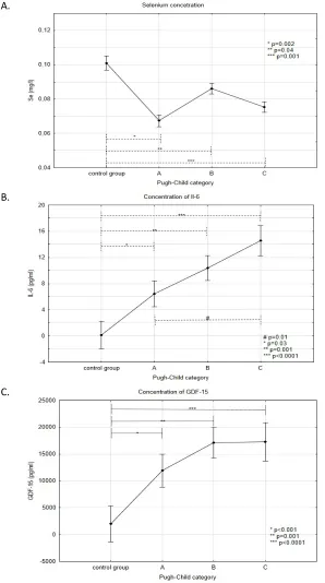 Fig. 1. Concentrations of selenium (A), IL-5 (B) and GDF-15 (C) in patients with alcoholic 