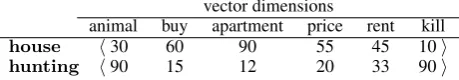 Figure 1: A hypothetical vector space model.