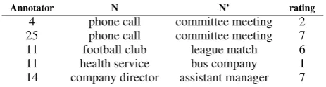 Table 2: Evaluation dataset of Mitchell and Lapata(2010)
