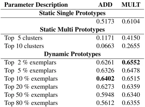 Table 3: Spearman Correlations of Model predictions with Human Predictions