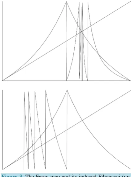 Figure 3. The Farey map and its induced Fibonacci (up-per) and Gauss (lower) maps. 