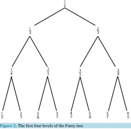 Figure 2. The first four levels of the Farey tree.                       