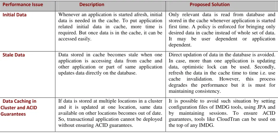Table 1. Algorithm for Reading and Writing Data 