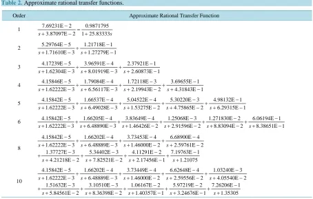 Table 2. Approximate rational transfer functions.                                                               