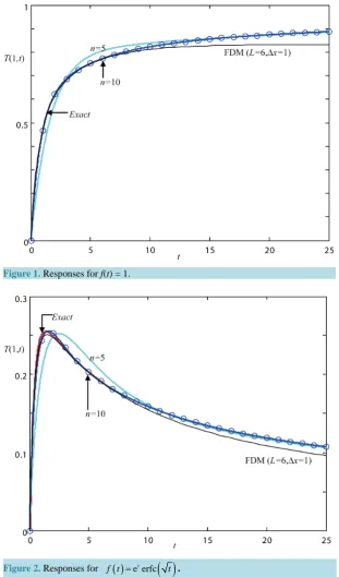 Figure 1. Responses for f(t) = 1.                                           