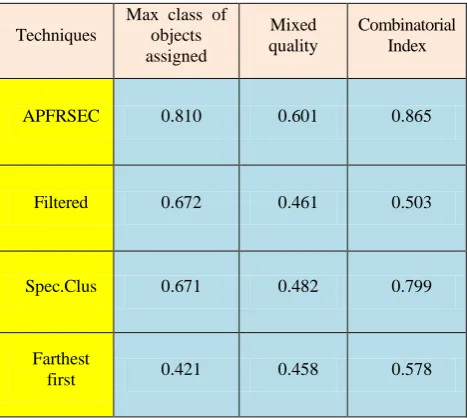 Table 2: Various Clustering Algorithm performance 