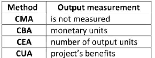 Table 1: Comparison of outputs of “input-output” methods 