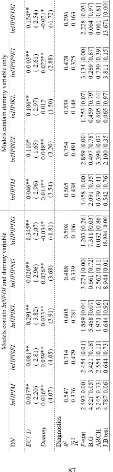Table 7. VECM results for lnHPI of states containing dummy variable, with and  without lnNFDI