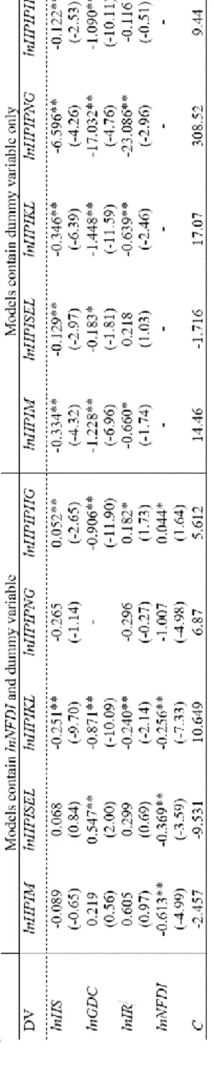 Table 8 Long-run results for lnHPI of states containing dummy variable, with and  without lnNFDI 