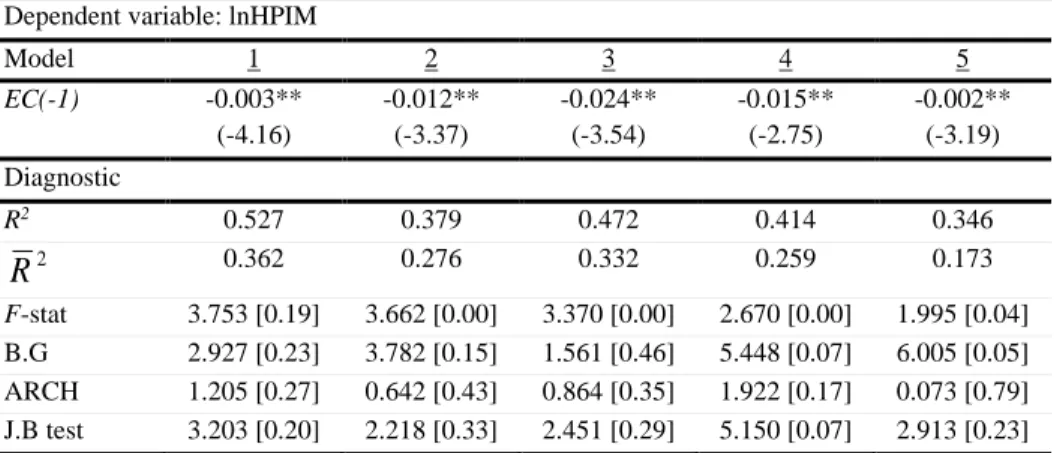 Table 3 VECM results for lnHPIM  Dependent variable: lnHPIM 