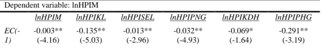 Table 5 VECM results for lnHPI (various states) Dependent variable: lnHPIM 