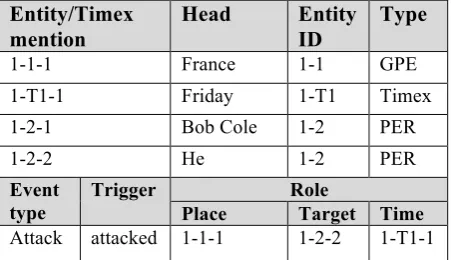 Table 1. An example of Entity /Timex mentions, and Attack events  