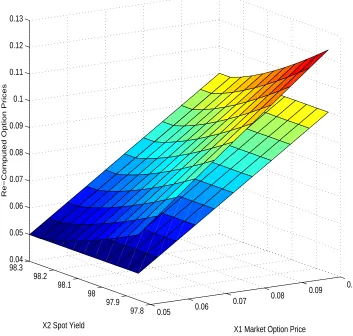 Figure 1: Eurodollar future Call. The top graph is the price surface using Normal model with ’spot’ asthe scaling factor