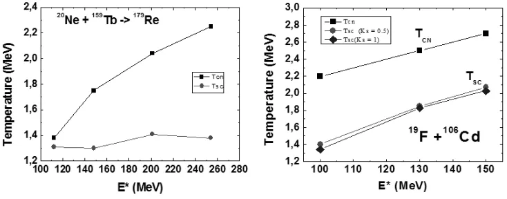 Figure 2. Left:Pre- and post-scission temperatures vs. initial excitation energy of the compound nucleus [17].Right:Pre- and post-scission temperatures vs