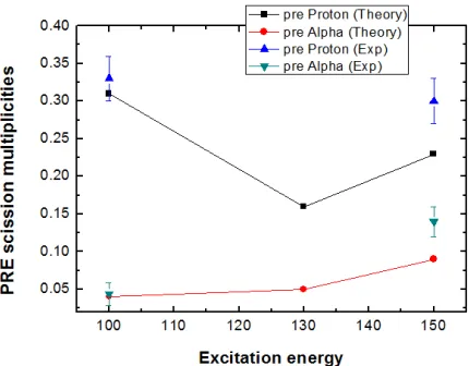 Figure 3. Pre-scission proton and α particles multiplicities measured for the system 19F+106Cd compared to thefull one-body dissipation dynamical calculations assuming no temperature dependence.