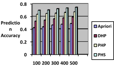 Fig 6: Prediction Accuracy Analysis- Apriori, DHP, PHP and PHS Algorithms 