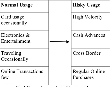 Fig 4 Normal usage transition to risk usage 