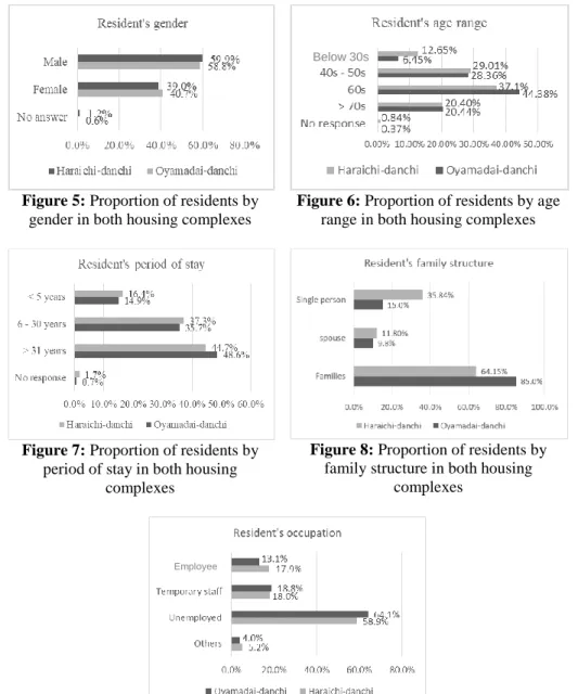 Figure 5: Proportion of residents by  gender in both housing complexes