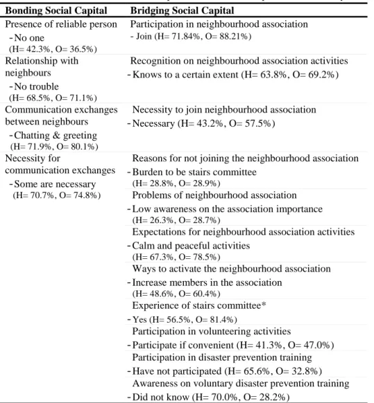 Table 1 shows the classification of social capital for bonding and bridging  included in the questionnaire survey as well as the majority percentages for each  of the attributes