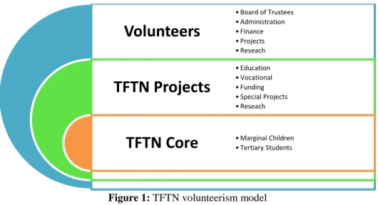 Figure 1: TFTN volunteerism model   Source: Field Study (2018) 