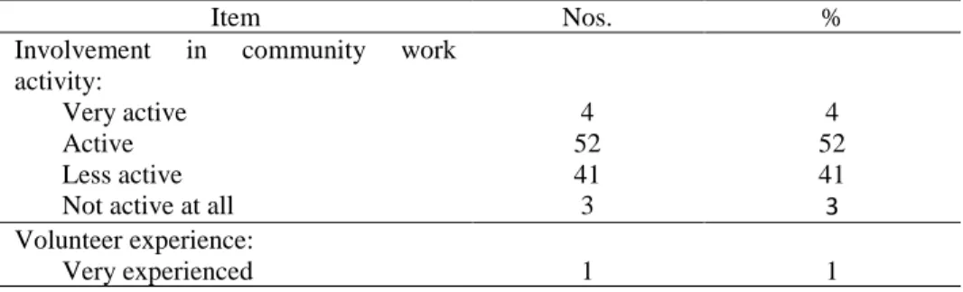 Table 1: Levels of involvement, experience and commitment in community work  activity and volunteerism 