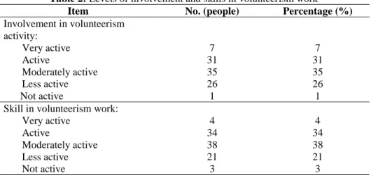 Table 2: Levels of involvement and skills in volunteerism work 