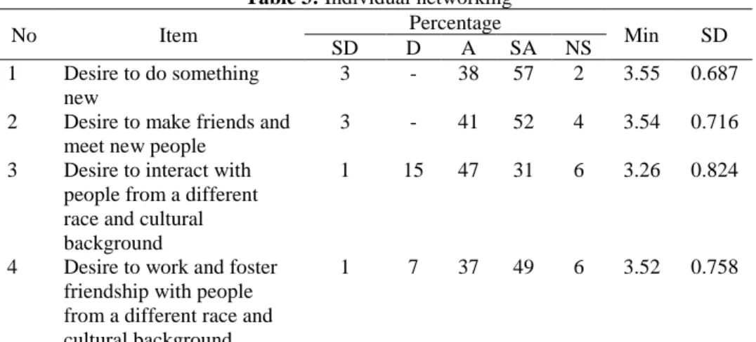 Table 3: Individual networking 