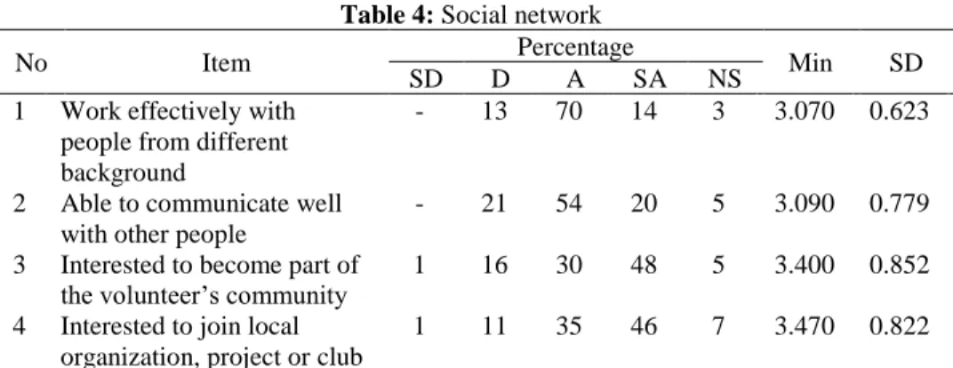 Table 4: Social network 